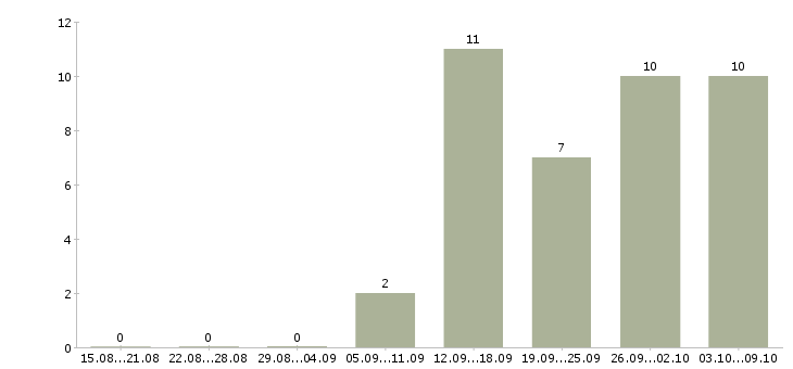 Работа грузчик оплата в Иваново - Число вакансий в Иваново по специальности грузчик оплата за 2 месяца