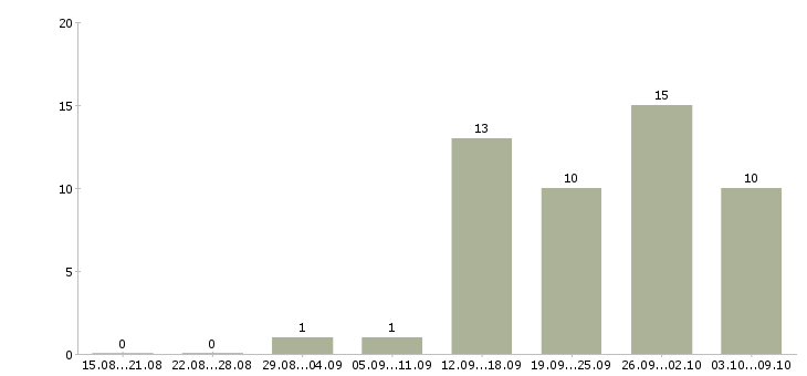 Работа управление отделом в Иваново - Число вакансий в Иваново по специальности управление отделом за 2 месяца