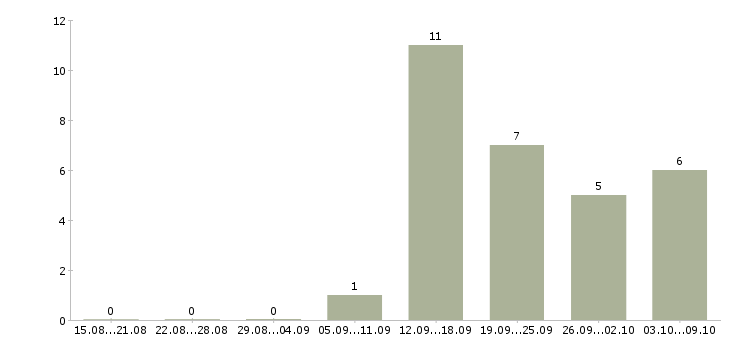 Работа менеджер в банк в Иркутске - Число вакансий в Иркутске по специальности менеджер в банк за 2 месяца