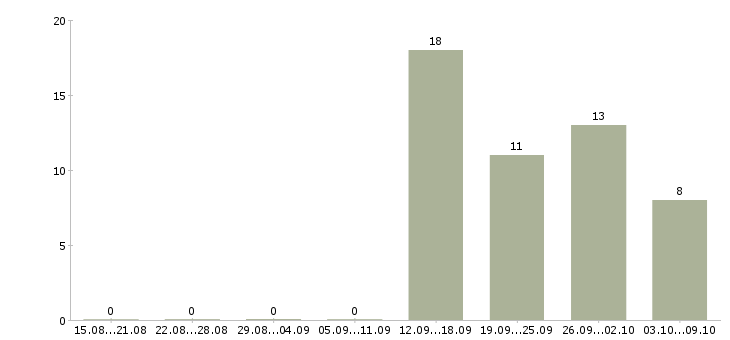 Работа работник на склад в Иркутске - Число вакансий в Иркутске по специальности работник на склад за 2 месяца