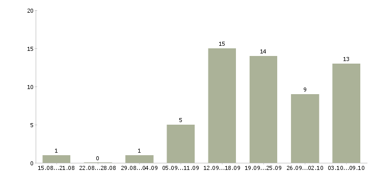 Работа курьер доставки в Казани - Число вакансий в Казани по специальности курьер доставки за 2 месяца