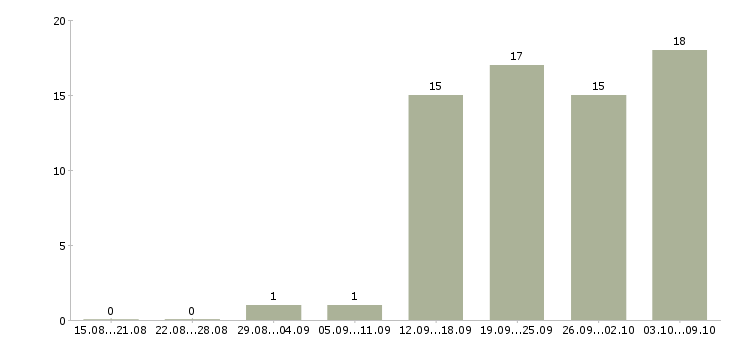 Работа технолог на производство в Калуге - Число вакансий в Калуге по специальности технолог на производство за 2 месяца