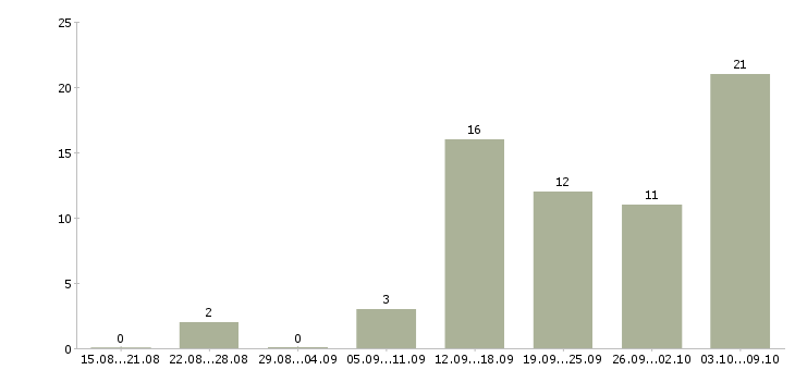 Работа интернет бизнес в Кемерово - Число вакансий в Кемерово по специальности интернет бизнес за 2 месяца