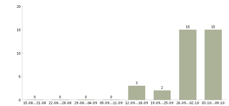Работа вахта с проживанием и питанием в Королеве - Число вакансий в Королеве по специальности вахта с проживанием и питанием за 2 месяца