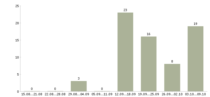 Работа менеджер организации в Костроме - Число вакансий в Костроме по специальности менеджер организации за 2 месяца