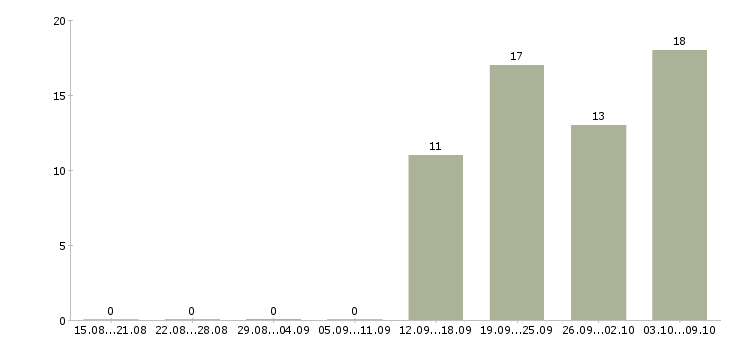 Работа директор исполнительный в Краснодаре - Число вакансий в Краснодаре по специальности директор исполнительный за 2 месяца