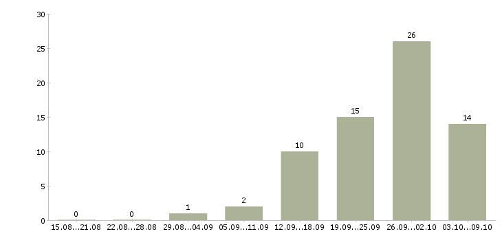 Работа руководитель по маркетингу в Краснодаре - Число вакансий в Краснодаре по специальности руководитель по маркетингу за 2 месяца