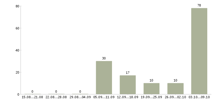 Работа сестра медицинская в Краснодаре - Число вакансий в Краснодаре по специальности сестра медицинская за 2 месяца
