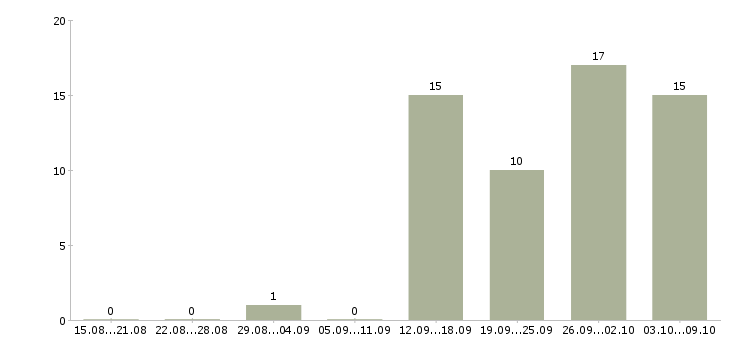 Работа водители категории е в Красноярске - Число вакансий в Красноярске по специальности водители категории е за 2 месяца