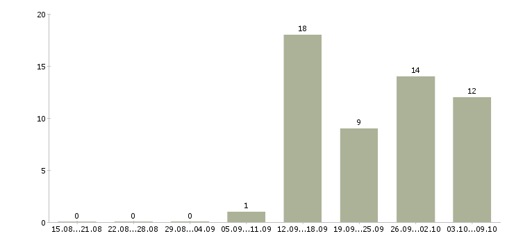 Работа ищу работу в Кургане - Число вакансий в Кургане по специальности ищу работу за 2 месяца