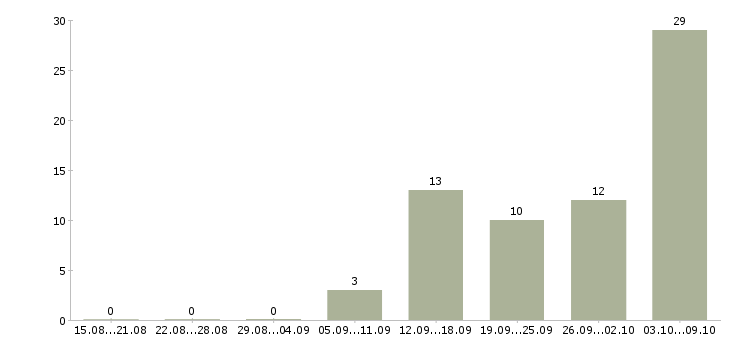 Работа простая работа в Кургане - Число вакансий в Кургане по специальности простая работа за 2 месяца