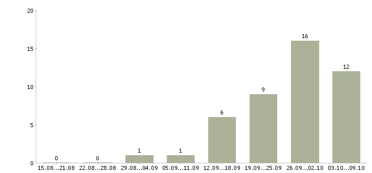 Работа сотрудничество с компанией в Курске - Число вакансий в Курске по специальности сотрудничество с компанией за 2 месяца