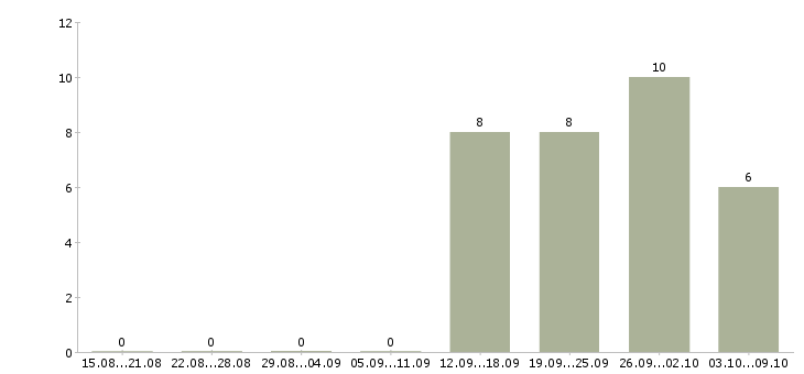 Работа требуются рабочие в Люберцах - Число вакансий в Люберцах по специальности требуются рабочие за 2 месяца