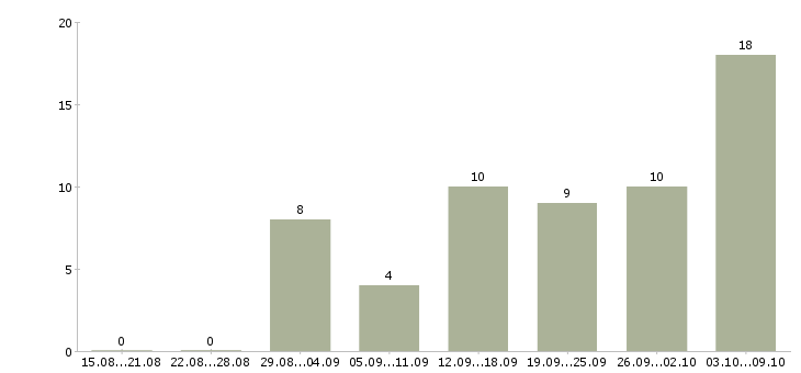 Работа официальное трудоустройство в Махачкале - Число вакансий в Махачкале по специальности официальное трудоустройство за 2 месяца