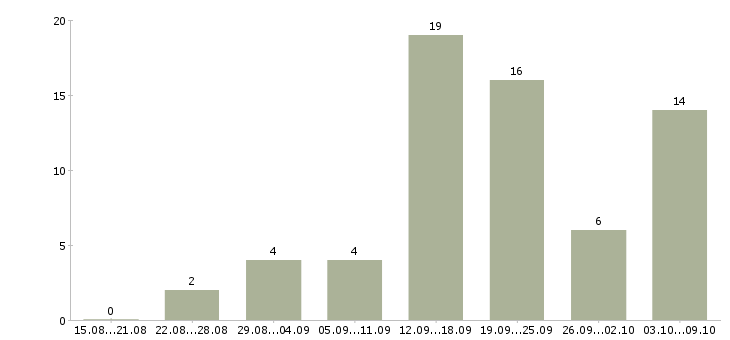 Работа менеджер интернет магазина в Мурманске - Число вакансий в Мурманске по специальности менеджер интернет магазина за 2 месяца