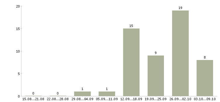 Работа менеджер сайта в Мурманске - Число вакансий в Мурманске по специальности менеджер сайта за 2 месяца
