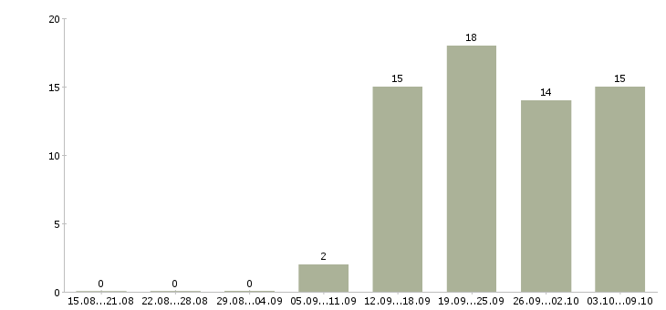 Работа требуется продавец в Новокузнецке - Число вакансий в Новокузнецке по специальности требуется продавец за 2 месяца