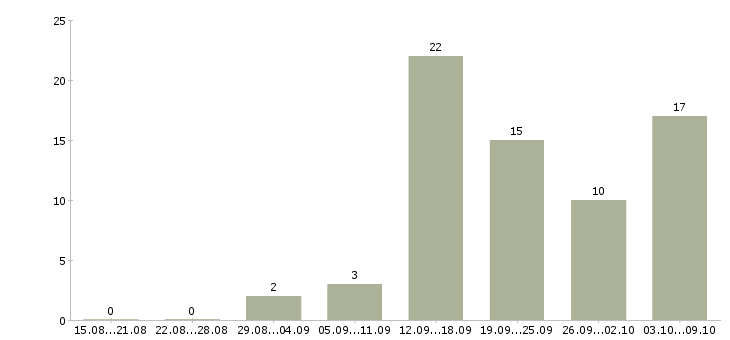 Работа менеджер магазина в Новороссийске - Число вакансий в Новороссийске по специальности менеджер магазина за 2 месяца