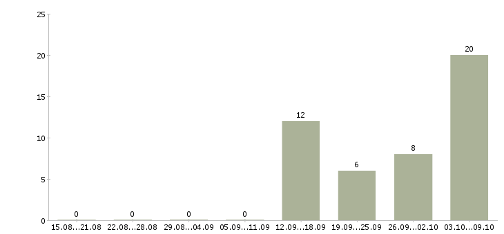 Работа грузчик магазина в Новосибирске - Число вакансий в Новосибирске по специальности грузчик магазина за 2 месяца