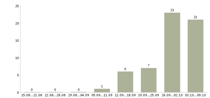 Работа техник на склад в Оренбурге - Число вакансий в Оренбурге по специальности техник на склад за 2 месяца