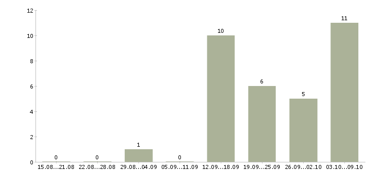 Работа интернет оператор в Орле - Число вакансий в Орле по специальности интернет оператор за 2 месяца