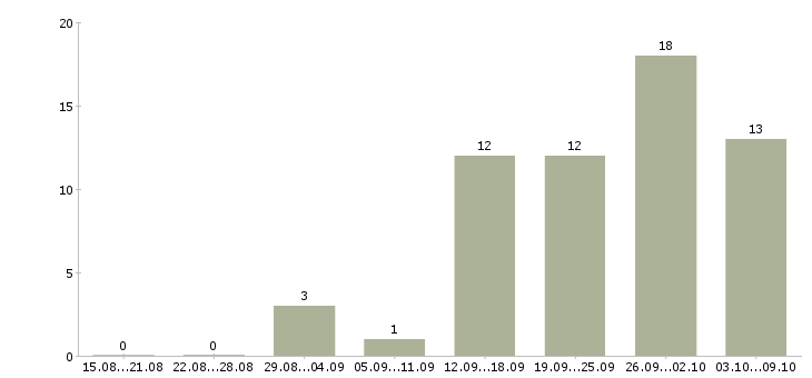 Работа менеджер о продажам в Пензе - Число вакансий в Пензе по специальности менеджер о продажам за 2 месяца