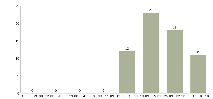 Работа водитель категории в и с в Подольске - Число вакансий в Подольске по специальности водитель категории в и с за 2 месяца