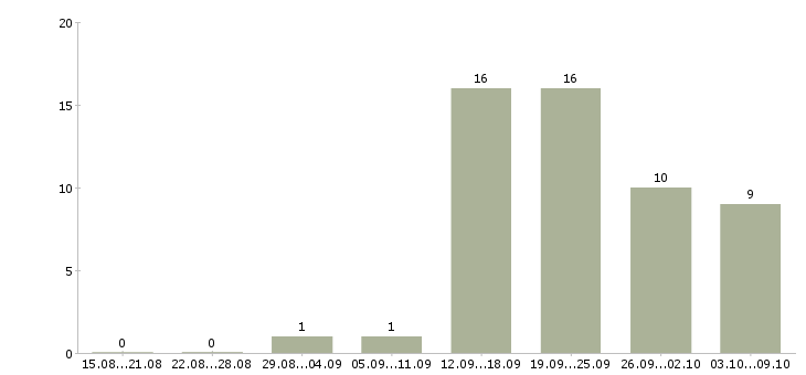 Работа менеджер по работе с персоналом в Пятигорске - Число вакансий в Пятигорске по специальности менеджер по работе с персоналом за 2 месяца