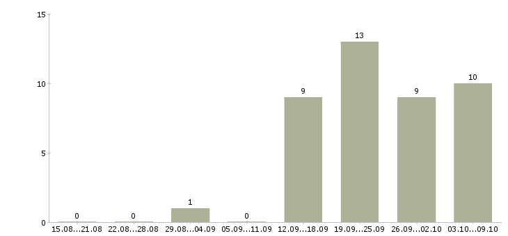 Работа для новичков в Раменском - Число вакансий в Раменском по специальности для новичков за 2 месяца