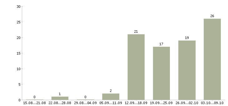 Работа в декрете в Рязани - Число вакансий в Рязани по специальности в декрете за 2 месяца