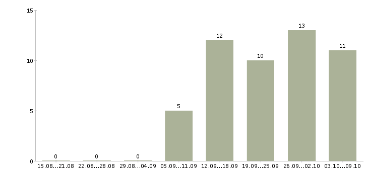 Работа техник по обслуживанию в Рязани - Число вакансий в Рязани по специальности техник по обслуживанию за 2 месяца