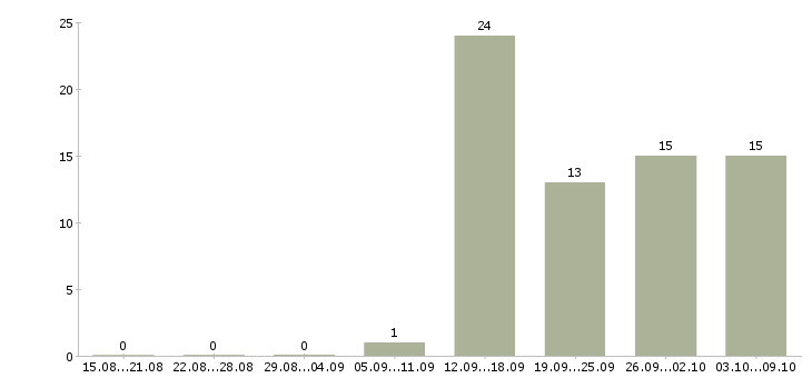 Работа студентам в Саранске - Число вакансий в Саранске по специальности студентам за 2 месяца