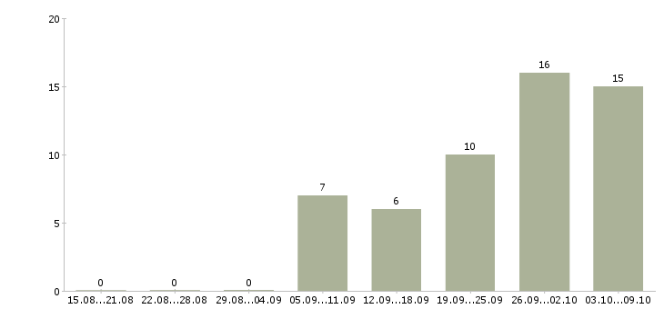 Работа кладовщик склада в Саратове - Число вакансий в Саратове по специальности кладовщик склада за 2 месяца