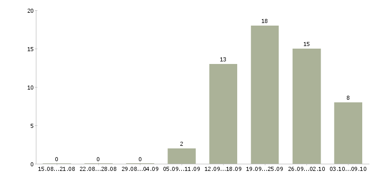 Работа рабочий кухни в Саратове - Число вакансий в Саратове по специальности рабочий кухни за 2 месяца
