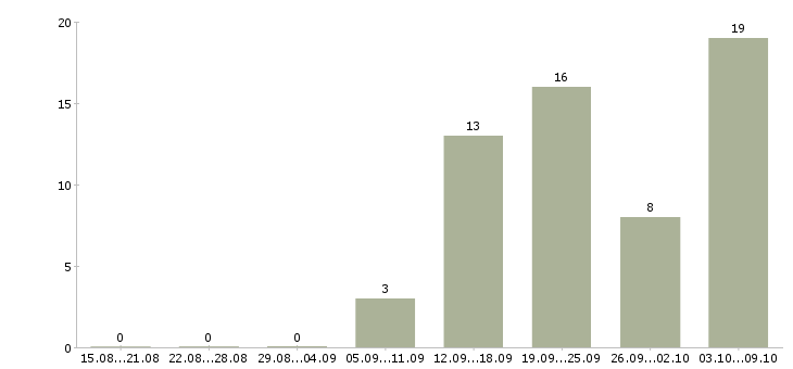 Работа агенты в Смоленске - Число вакансий в Смоленске по специальности агенты за 2 месяца