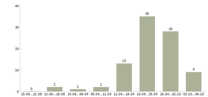 Работа с косметикой в Ставрополе - Число вакансий в Ставрополе по специальности с косметикой за 2 месяца