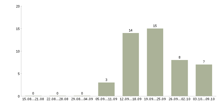 Работа обучение бизнесу в Сыктывкаре - Число вакансий в Сыктывкаре по специальности обучение бизнесу за 2 месяца
