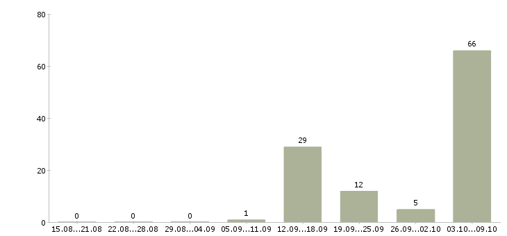 Работа рабочий на кухню в Твери - Число вакансий в Твери по специальности рабочий на кухню за 2 месяца