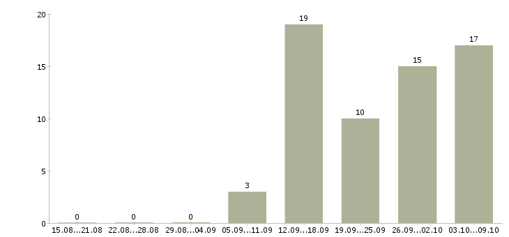 Работа специалист на дому в Твери - Число вакансий в Твери по специальности специалист на дому за 2 месяца