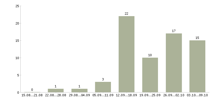 Работа менеджер в интернет магазин в Тольятти - Число вакансий в Тольятти по специальности менеджер в интернет магазин за 2 месяца