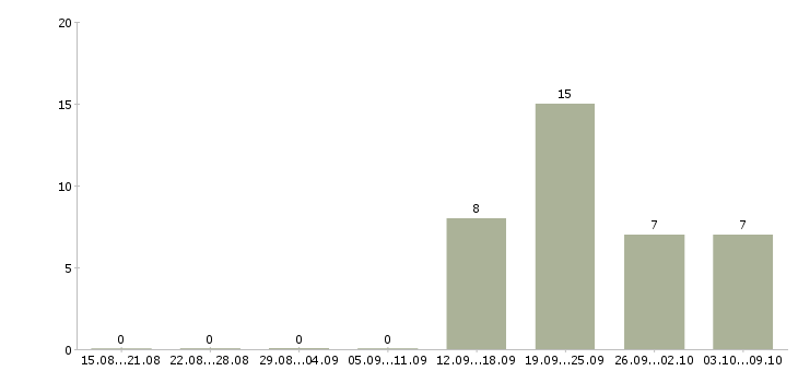 Работа водитель сотрудник в Туле - Число вакансий в Туле по специальности водитель сотрудник за 2 месяца