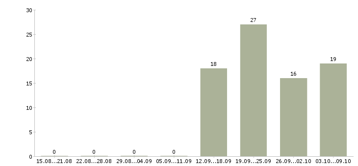 Работа оператором на телефоне в Туле - Число вакансий в Туле по специальности оператором на телефоне за 2 месяца
