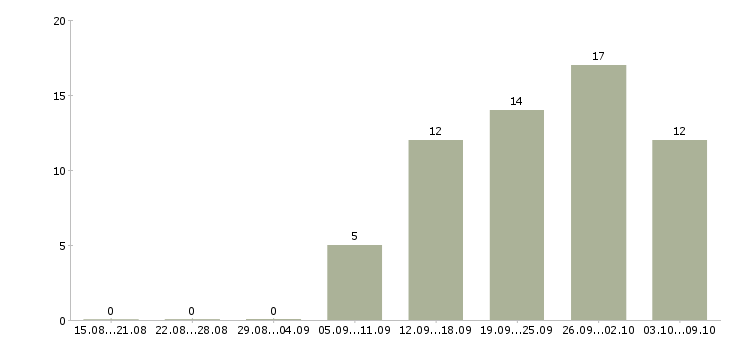 Работа рабочий на кухню в Туле - Число вакансий в Туле по специальности рабочий на кухню за 2 месяца