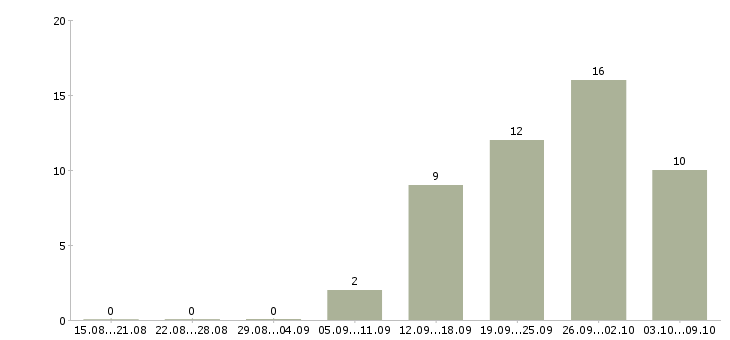Работа водитель на доставку в Тюмени - Число вакансий в Тюмени по специальности водитель на доставку за 2 месяца