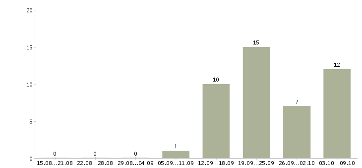Работа менеджер онлайн в Тюмени - Число вакансий в Тюмени по специальности менеджер онлайн за 2 месяца