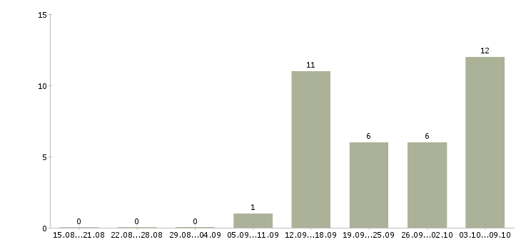 Работа производственный работник в Тюмени - Число вакансий в Тюмени по специальности производственный работник за 2 месяца
