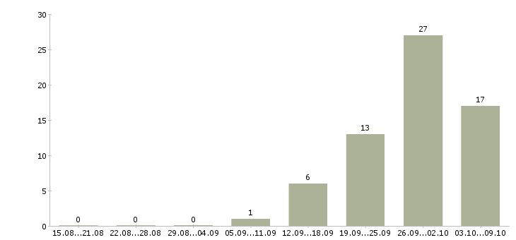 Работа агент в недвижимость в Уфе - Число вакансий в Уфе по специальности агент в недвижимость за 2 месяца