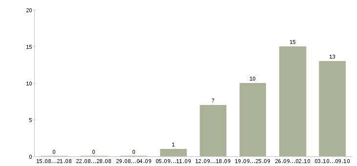 Работа работники на склад в Уфе - Число вакансий в Уфе по специальности работники на склад за 2 месяца