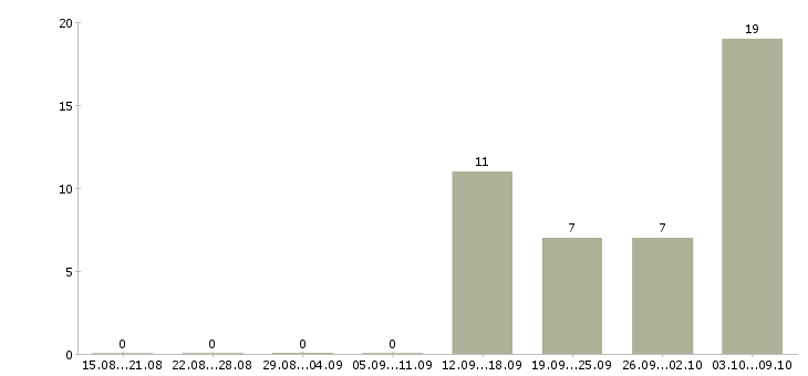 Работа грузчик склада в Химках - Число вакансий в Химках по специальности грузчик склада за 2 месяца