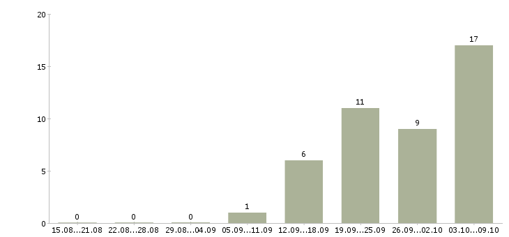 Работа помощник личный в Челябинске - Число вакансий в Челябинске по специальности помощник личный за 2 месяца